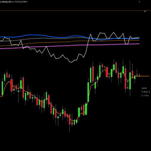 Weekly charts share FRBA First Bank NASDAQ Stock exchange 