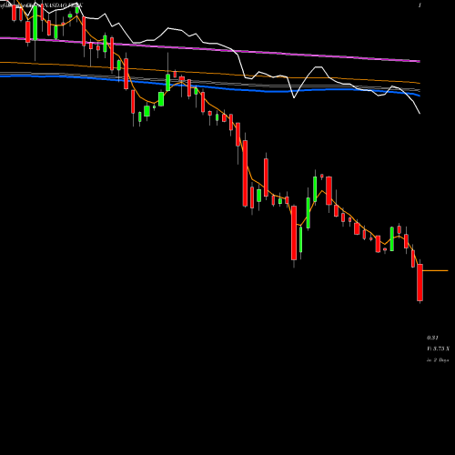 Weekly charts share FRBK Republic First Bancorp, Inc. NASDAQ Stock exchange 