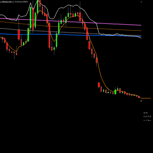 Weekly charts share FRED Fred's, Inc. NASDAQ Stock exchange 