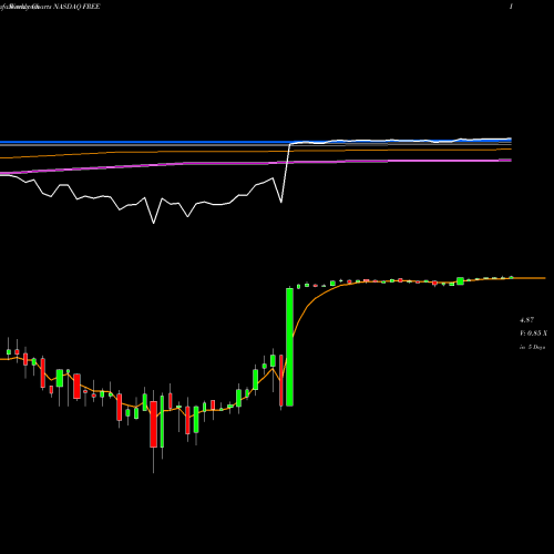 Weekly charts share FREE FreeSeas Inc. NASDAQ Stock exchange 