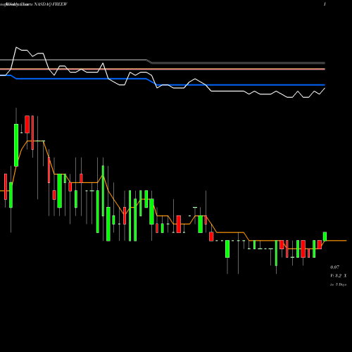 Weekly charts share FREEW Whole Earth Brands Inc WT NASDAQ Stock exchange 
