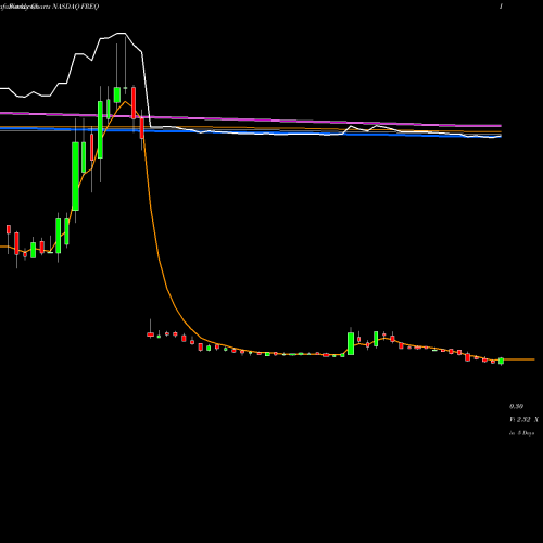 Weekly charts share FREQ Frequency Therapeutics Inc NASDAQ Stock exchange 