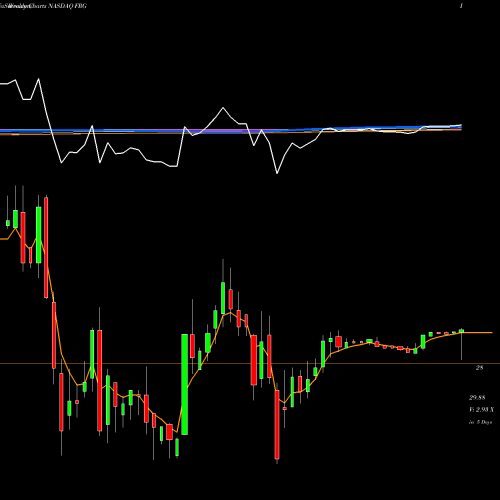 Weekly charts share FRG Franchise Group Inc NASDAQ Stock exchange 
