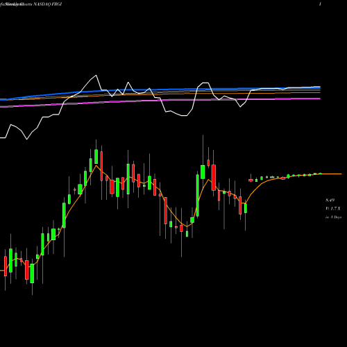 Weekly charts share FRGI Fiesta Restaurant Group, Inc. NASDAQ Stock exchange 