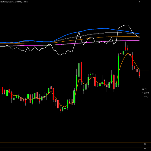 Weekly charts share FRME First Merchants Corporation NASDAQ Stock exchange 