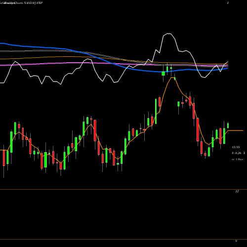 Weekly charts share FRP FairPoint Communications, Inc. NASDAQ Stock exchange 
