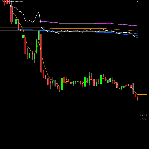 Weekly charts share FRSX Foresight Autonomous Holdings Ltd. NASDAQ Stock exchange 