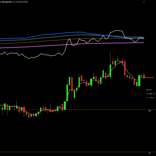 Weekly charts share FSBC FSB Bancorp, Inc. NASDAQ Stock exchange 