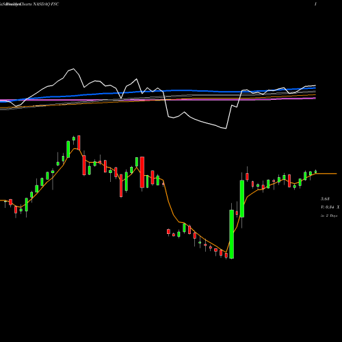 Weekly charts share FSC Fifth Street Finance Corp. NASDAQ Stock exchange 