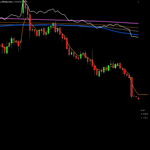 Weekly charts share FSNN Fusion Connect, Inc. NASDAQ Stock exchange 