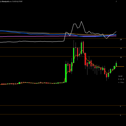 Weekly charts share FSRV FirstService Corporation NASDAQ Stock exchange 