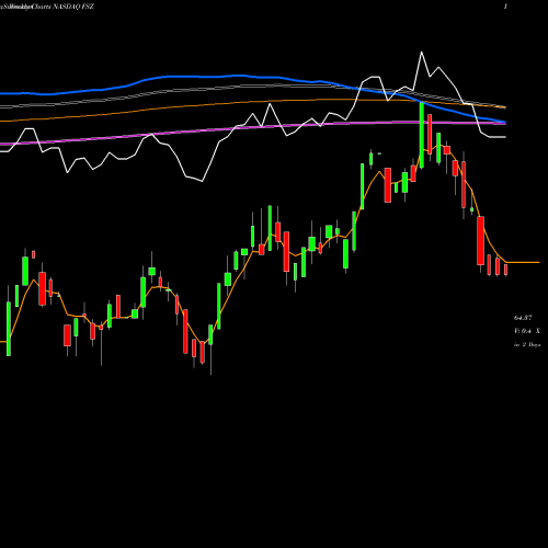 Weekly charts share FSZ First Trust Switzerland AlphaDEX Fund NASDAQ Stock exchange 