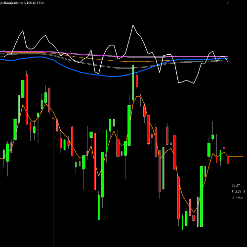 Weekly charts share FTAG First Trust Indxx Global Agriculture ETF NASDAQ Stock exchange 