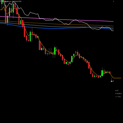Weekly charts share FTD FTD Companies, Inc. NASDAQ Stock exchange 