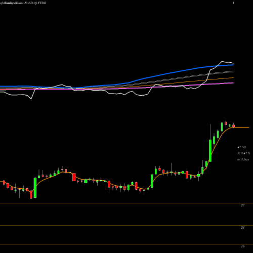 Weekly charts share FTDR Frontdoor, Inc. NASDAQ Stock exchange 