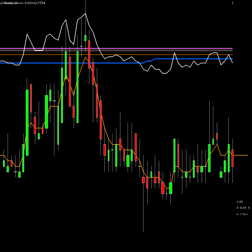 Weekly charts share FTEK Fuel Tech, Inc. NASDAQ Stock exchange 