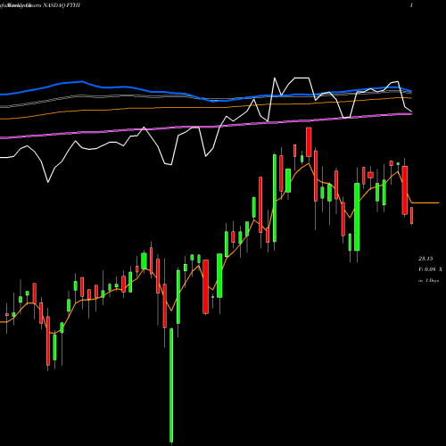 Weekly charts share FTHI First Trust BuyWrite Income ETF NASDAQ Stock exchange 