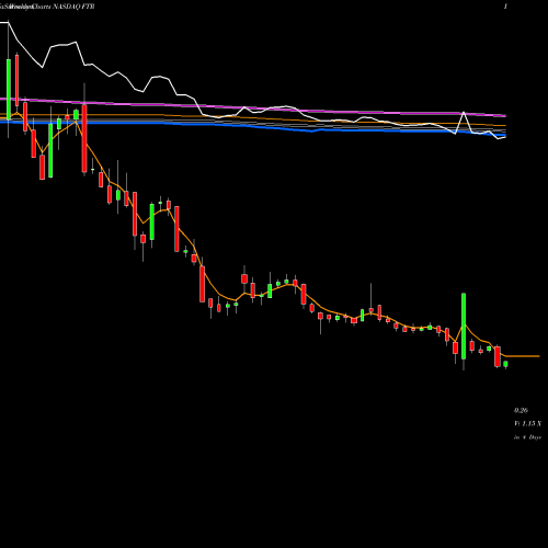 Weekly charts share FTR Frontier Communications Corporation NASDAQ Stock exchange 