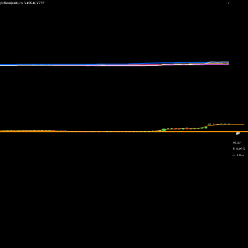 Weekly charts share FTSV Forty Seven, Inc. NASDAQ Stock exchange 