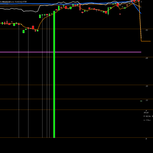 Weekly charts share FTW FT Hk Alphadex NASDAQ Stock exchange 