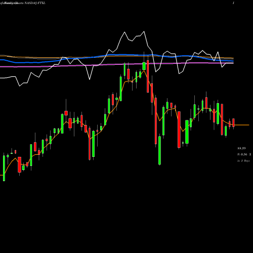 Weekly charts share FTXL First Trust Nasdaq Semiconductor ETF NASDAQ Stock exchange 