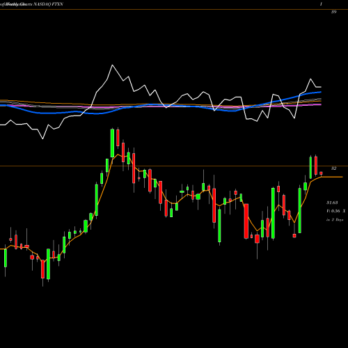 Weekly charts share FTXN First Trust Nasdaq Oil & Gas ETF NASDAQ Stock exchange 