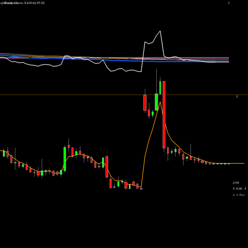 Weekly charts share FUEL Rocket Fuel Inc. NASDAQ Stock exchange 