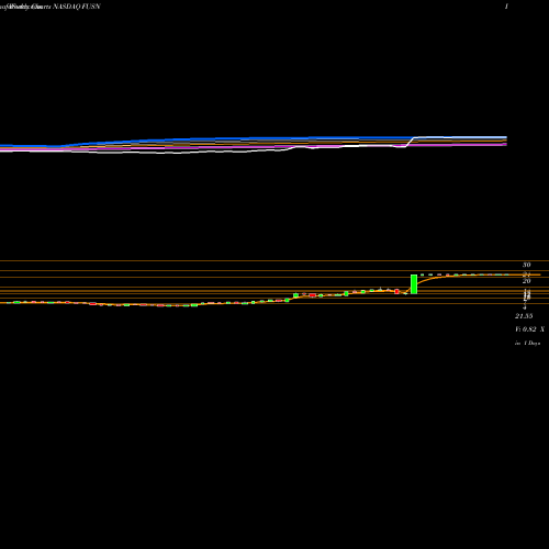Weekly charts share FUSN Fusion Pharmaceuticals Inc NASDAQ Stock exchange 