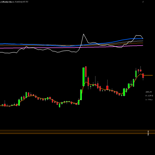 Weekly charts share FUTU Futu Holdings Ltd NASDAQ Stock exchange 