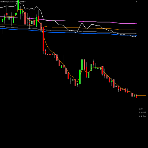 Weekly charts share FUV Arcimoto, Inc. NASDAQ Stock exchange 