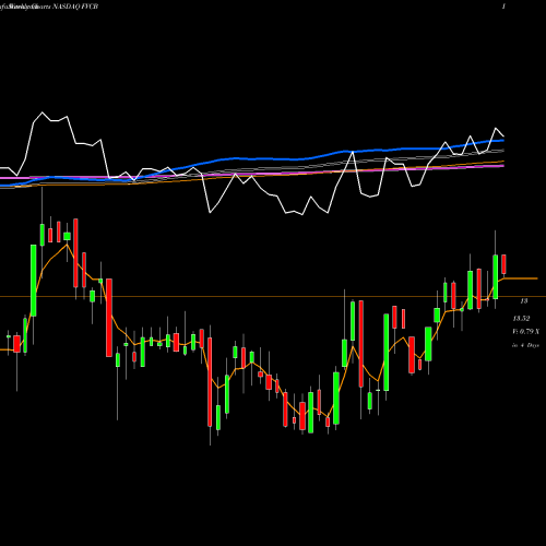 Weekly charts share FVCB FVCBankcorp, Inc. NASDAQ Stock exchange 