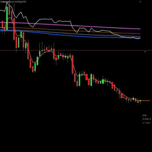Weekly charts share FVE Five Star Senior Living Inc. NASDAQ Stock exchange 