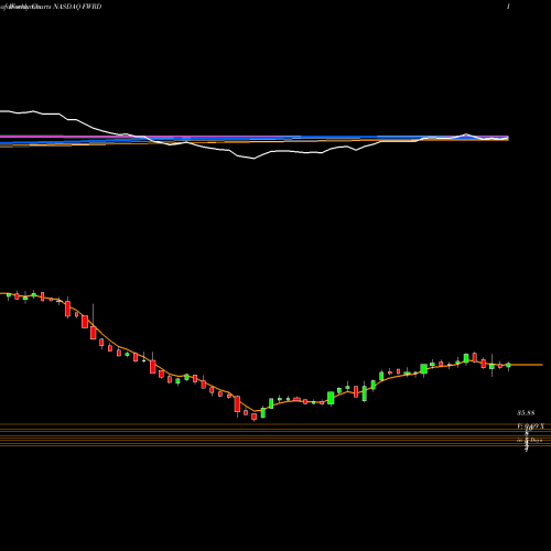 Weekly charts share FWRD Forward Air Corporation NASDAQ Stock exchange 