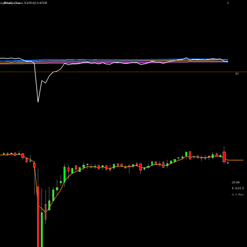 Weekly charts share GAINM Gladstone Investment Corporation NASDAQ Stock exchange 