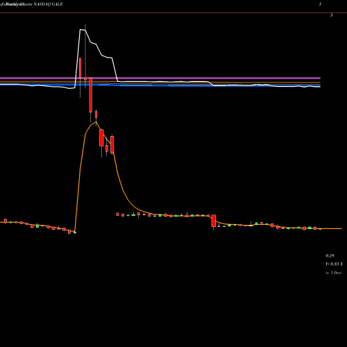 Weekly charts share GALE Galena Biopharma, Inc. NASDAQ Stock exchange 