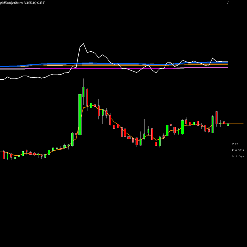 Weekly charts share GALT Galectin Therapeutics Inc. NASDAQ Stock exchange 