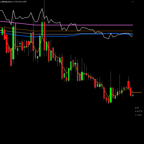 Weekly charts share GAME Shanda Games Limited NASDAQ Stock exchange 