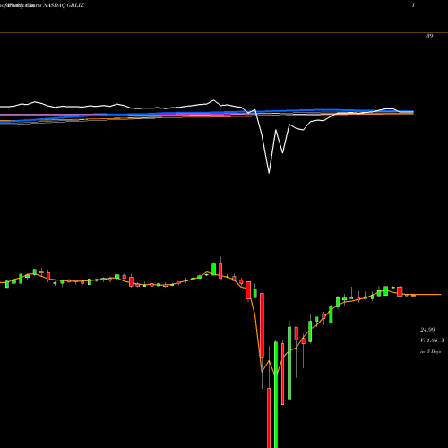 Weekly charts share GBLIZ Global Indemnity Limited NASDAQ Stock exchange 