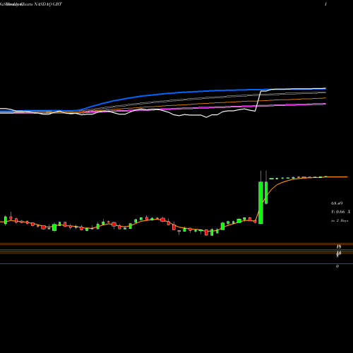Weekly charts share GBT Global Blood Therapeutics, Inc. NASDAQ Stock exchange 