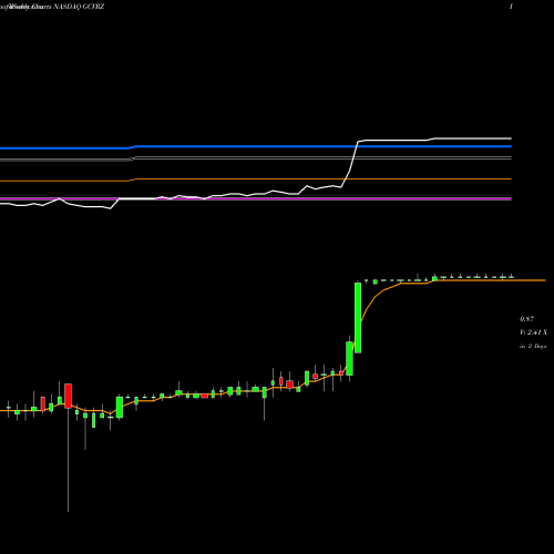 Weekly charts share GCVRZ Sanofi NASDAQ Stock exchange 