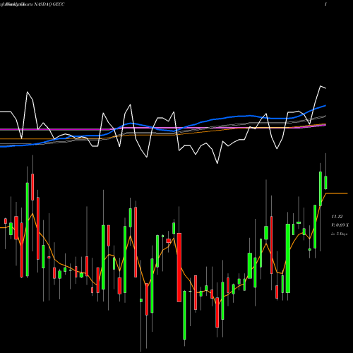 Weekly charts share GECC Great Elm Capital Corp. NASDAQ Stock exchange 