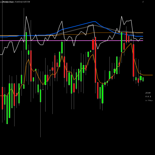 Weekly charts share GECCM Great Elm Capital Corp. NASDAQ Stock exchange 