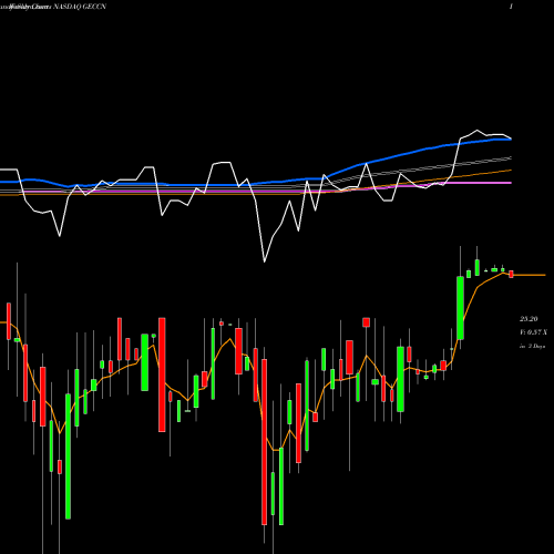 Weekly charts share GECCN Great Elm Capital Corp 6.5% Notes Due 2024 NASDAQ Stock exchange 