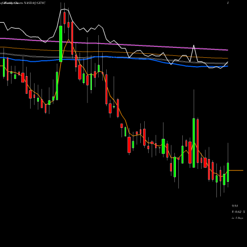 Weekly charts share GENC Gencor Industries Inc. NASDAQ Stock exchange 