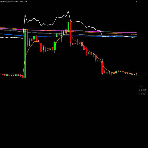 Weekly charts share GENE Genetic Technologies Ltd NASDAQ Stock exchange 