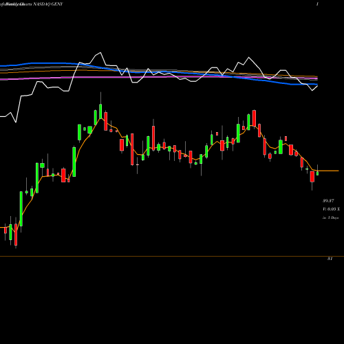 Weekly charts share GENY Principal Millennials Index ETF NASDAQ Stock exchange 