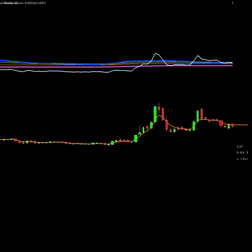 Weekly charts share GEVO Gevo, Inc. NASDAQ Stock exchange 