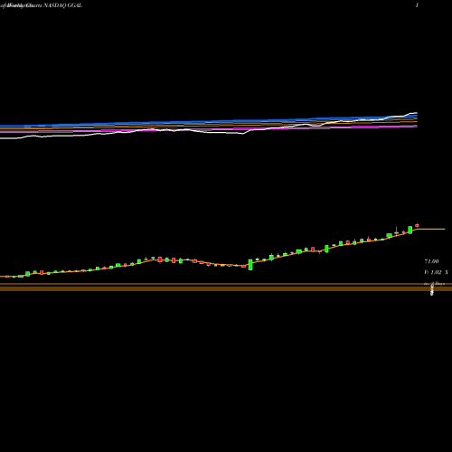 Weekly charts share GGAL Grupo Financiero Galicia S.A. NASDAQ Stock exchange 