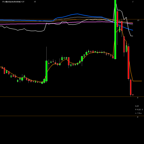 Weekly charts share GHSI Guardion Health Sciences Inc NASDAQ Stock exchange 
