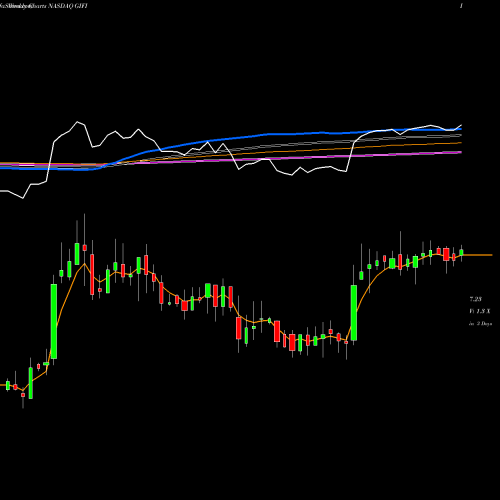 Weekly charts share GIFI Gulf Island Fabrication, Inc. NASDAQ Stock exchange 